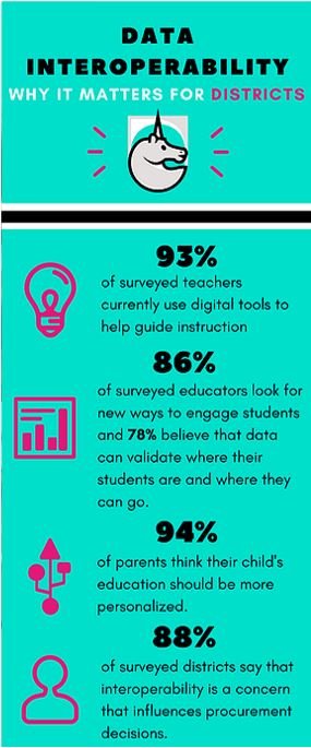 State of Data Interoperability Infographic - Districts